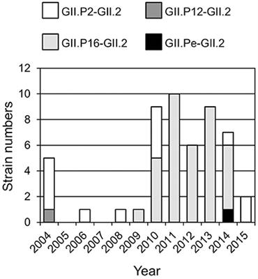 Molecular Evolution of the RNA-Dependent RNA Polymerase and Capsid Genes of Human Norovirus Genotype GII.2 in Japan during 2004–2015